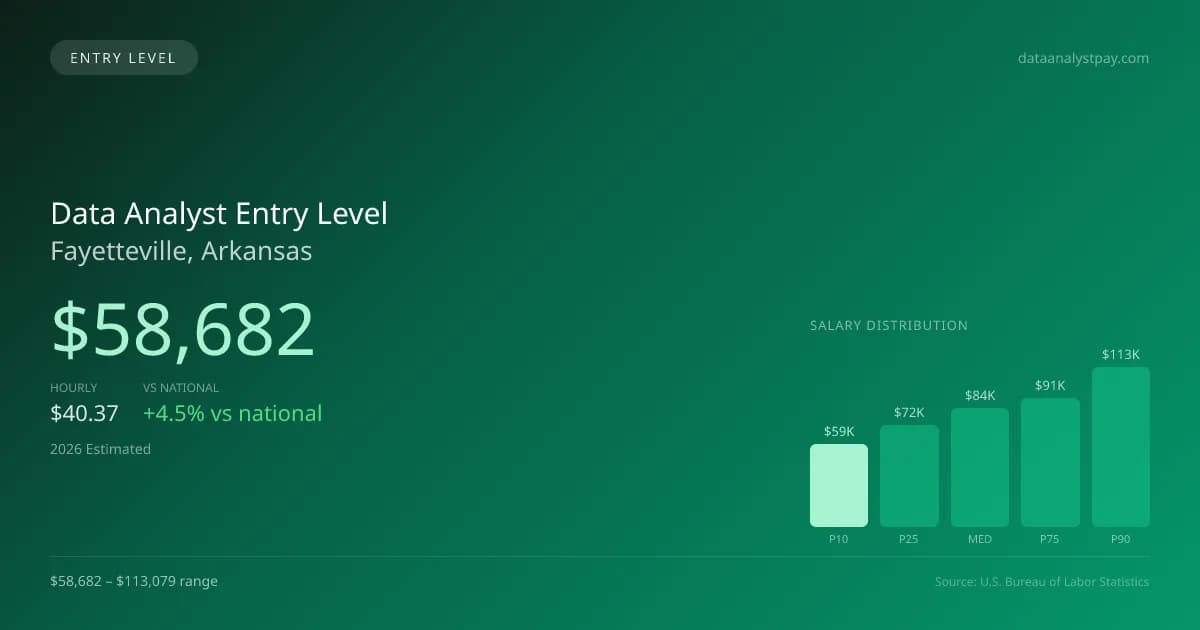 Data Analyst Entry Level Salary in Fayetteville, AR — 2026 est., based on 2025 BLS