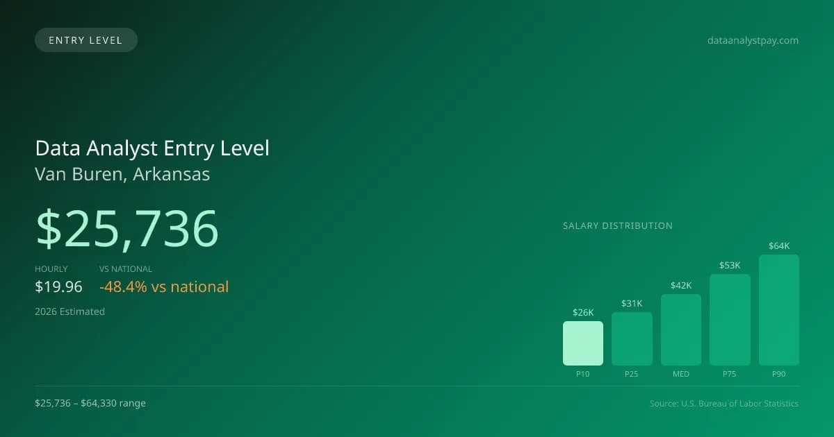 Data Analyst Entry Level Salary in Van Buren, AR — 2026 est., based on 2025 BLS