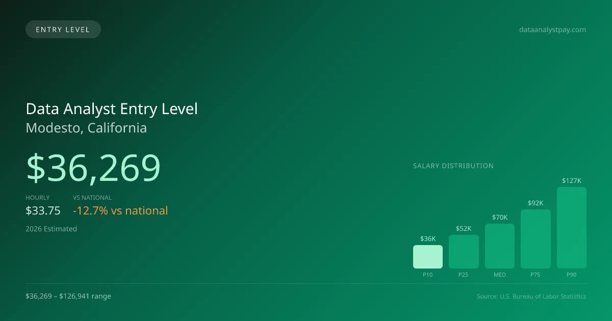 Data Analyst Entry Level Salary in Modesto, CA — 2026 est., based on 2025 BLS