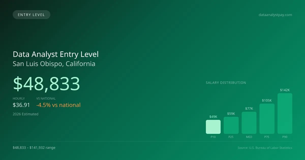 Data Analyst Entry Level Salary in San Luis Obispo, CA — 2026 est., based on 2025 BLS
