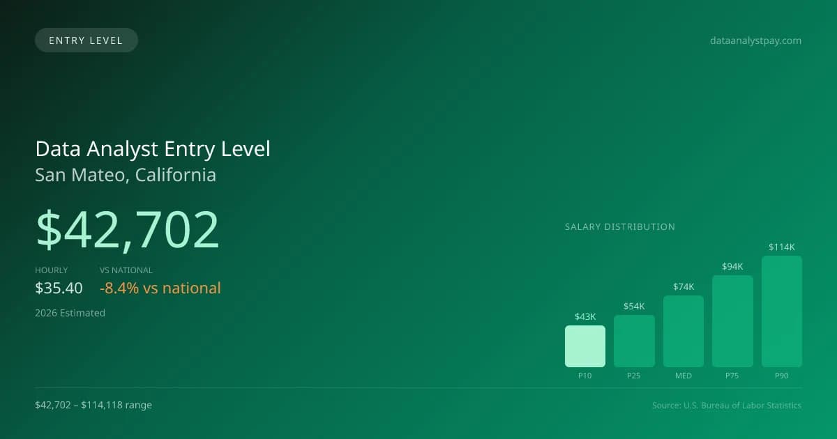 Data Analyst Entry Level Salary in San Mateo, CA — 2026 est., based on 2025 BLS