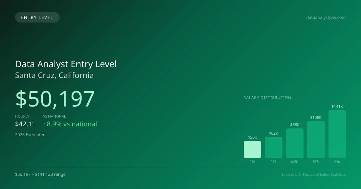 Data Analyst Entry Level Salary in Santa Cruz, CA — 2026 est., based on 2025 BLS
