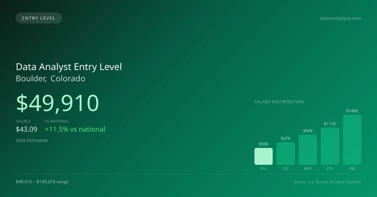 Data Analyst Entry Level Salary in Boulder, CO — 2026 est., based on 2025 BLS