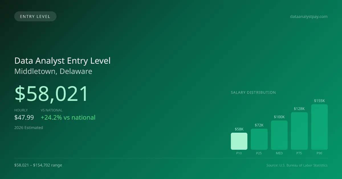 Data Analyst Entry Level Salary in Middletown, DE — 2026 est., based on 2025 BLS