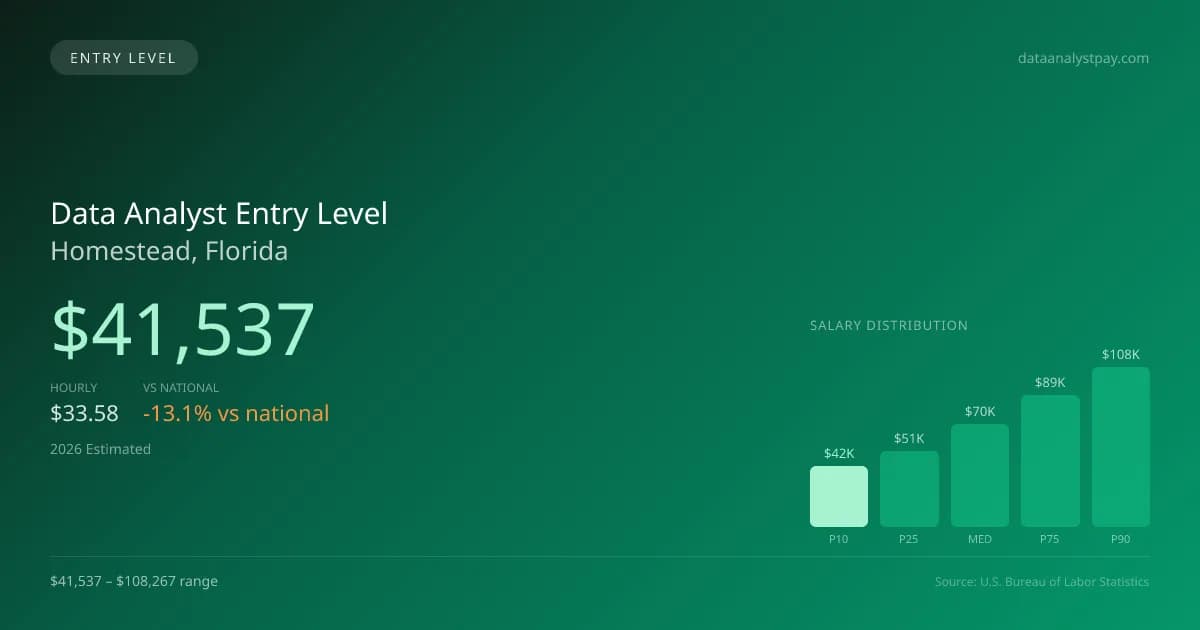Data Analyst Entry Level Salary in Homestead, FL — 2026 est., based on 2025 BLS