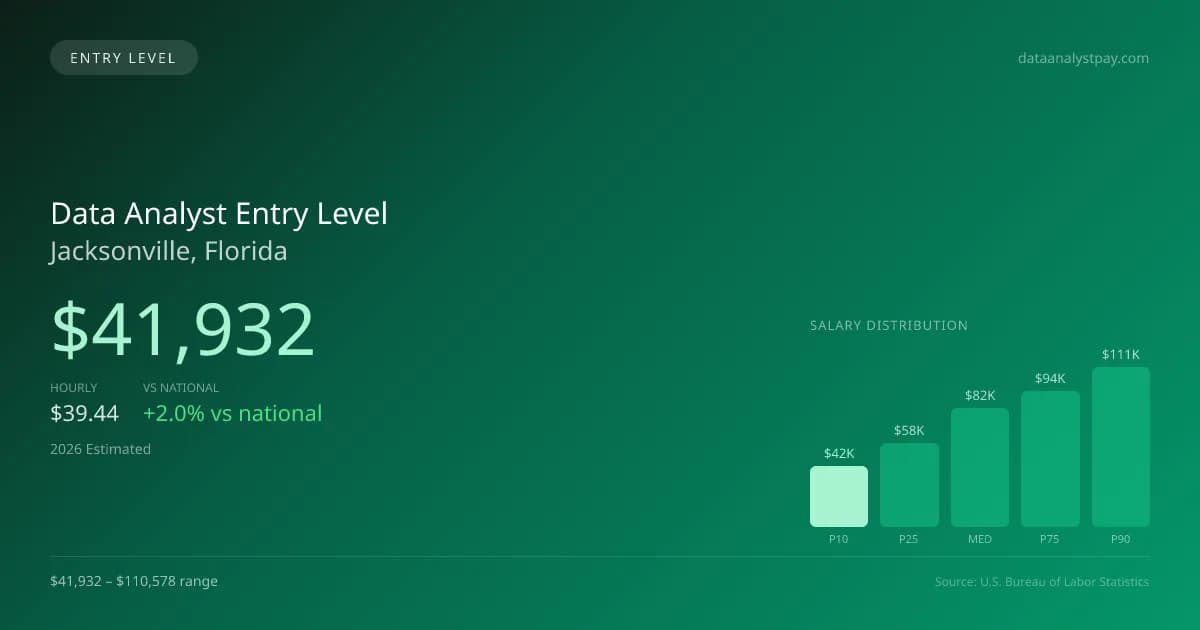 Data Analyst Entry Level Salary in Jacksonville, FL — 2026 est., based on 2025 BLS