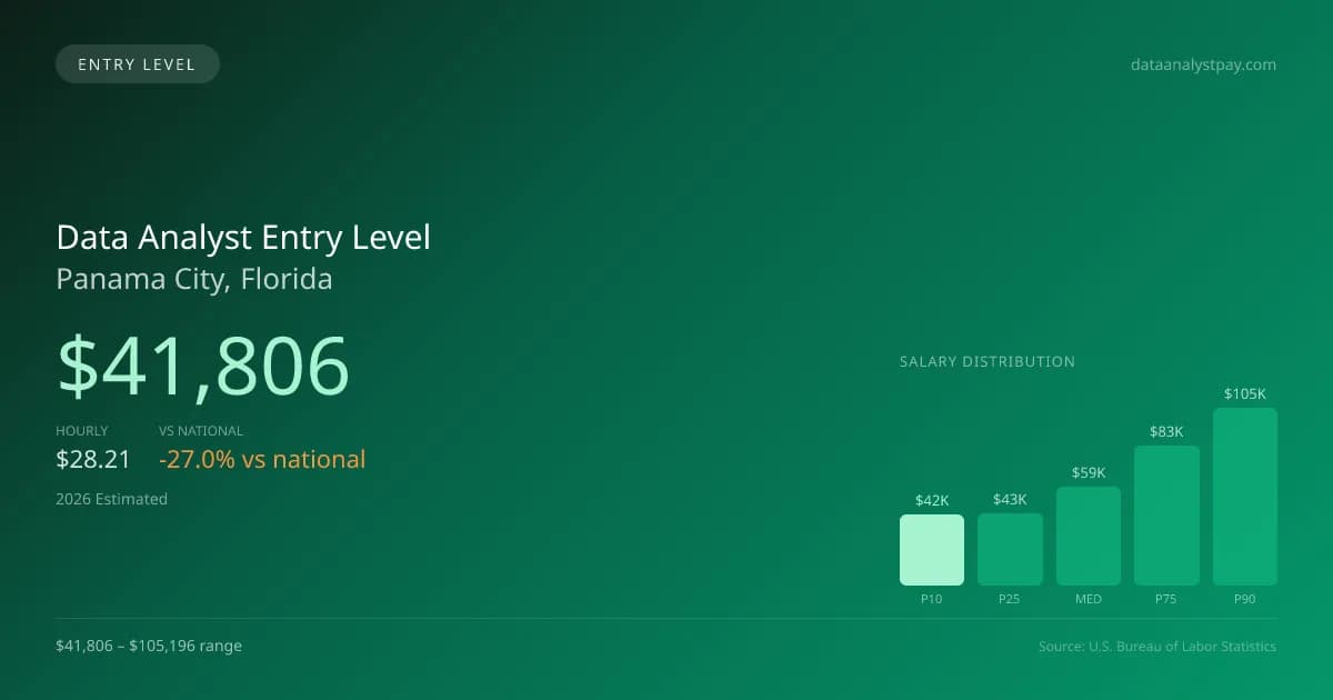Data Analyst Entry Level Salary in Panama City, FL — 2026 est., based on 2025 BLS
