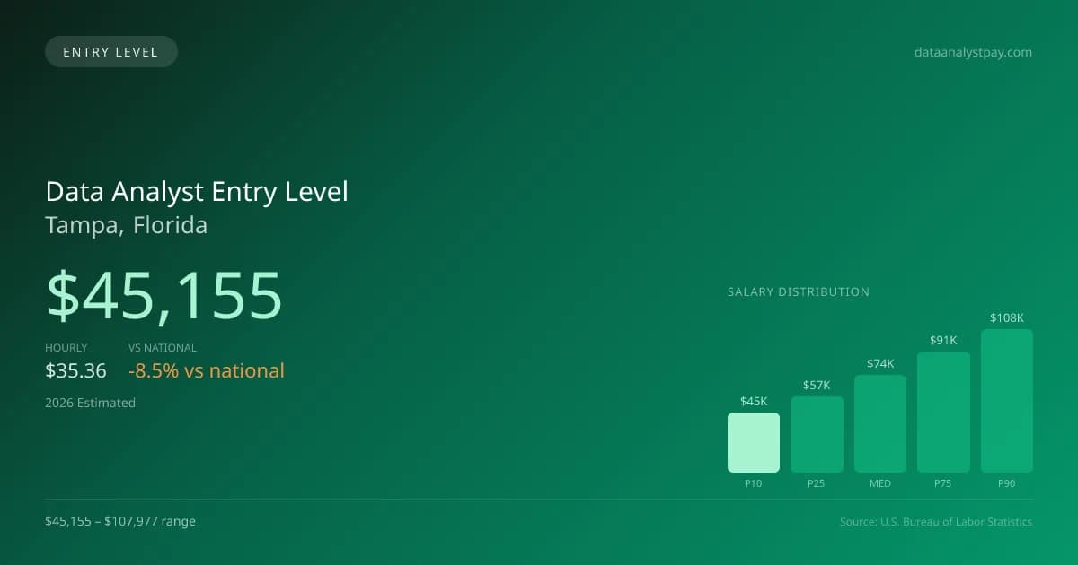 Data Analyst Entry Level Salary in Tampa, FL — 2026 est., based on 2025 BLS