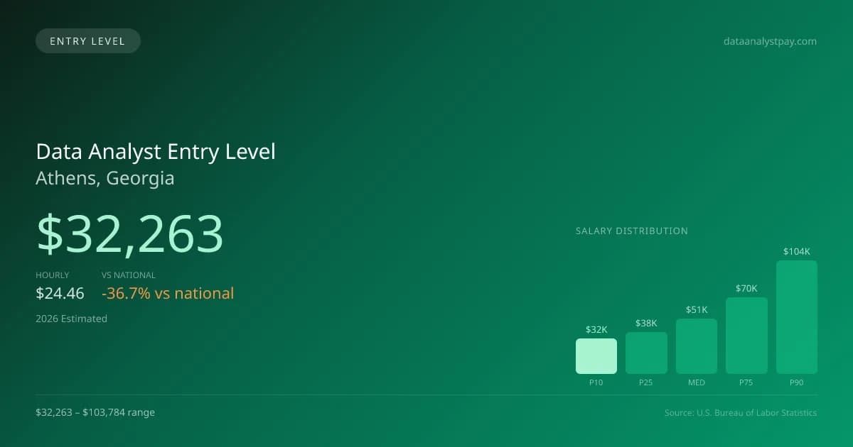 Data Analyst Entry Level Salary in Athens, GA — 2026 est., based on 2025 BLS