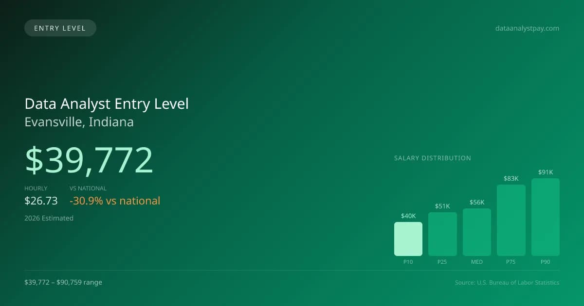 Data Analyst Entry Level Salary in Evansville, IN — 2026 est., based on 2025 BLS