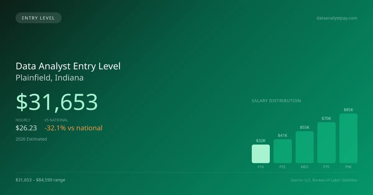 Data Analyst Entry Level Salary in Plainfield, IN — 2026 est., based on 2025 BLS