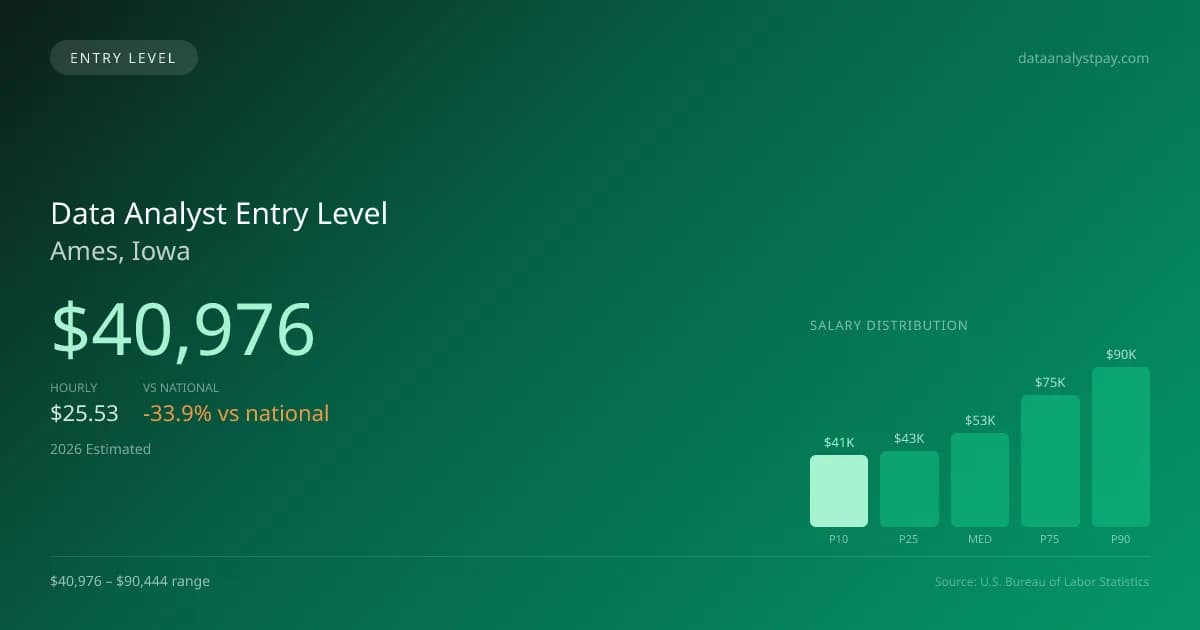 Data Analyst Entry Level Salary in Ames, IA — 2026 est., based on 2025 BLS