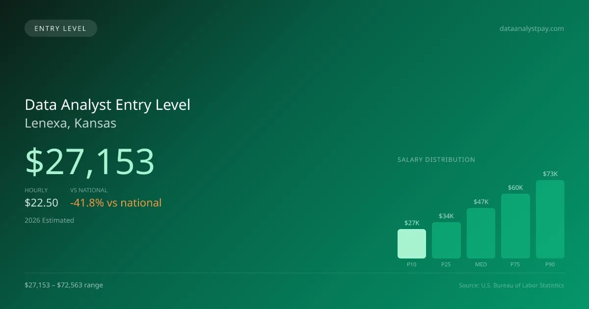 Data Analyst Entry Level Salary in Lenexa, KS — 2026 est., based on 2025 BLS