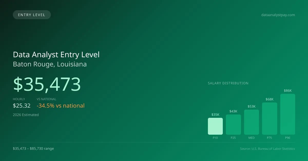 Data Analyst Entry Level Salary in Baton Rouge, LA — 2026 est., based on 2025 BLS