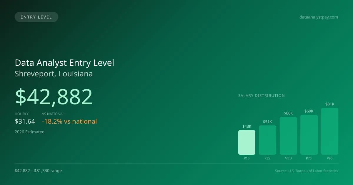 Data Analyst Entry Level Salary in Shreveport, LA — 2026 est., based on 2025 BLS