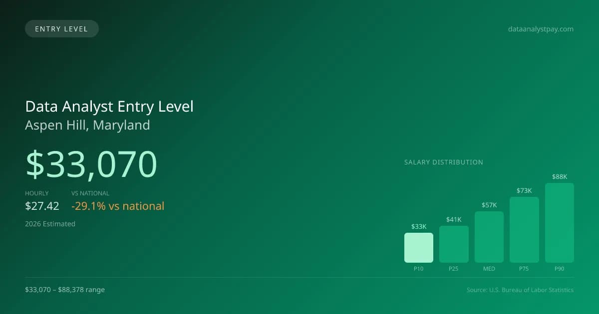 Data Analyst Entry Level Salary in Aspen Hill, MD — 2026 est., based on 2025 BLS