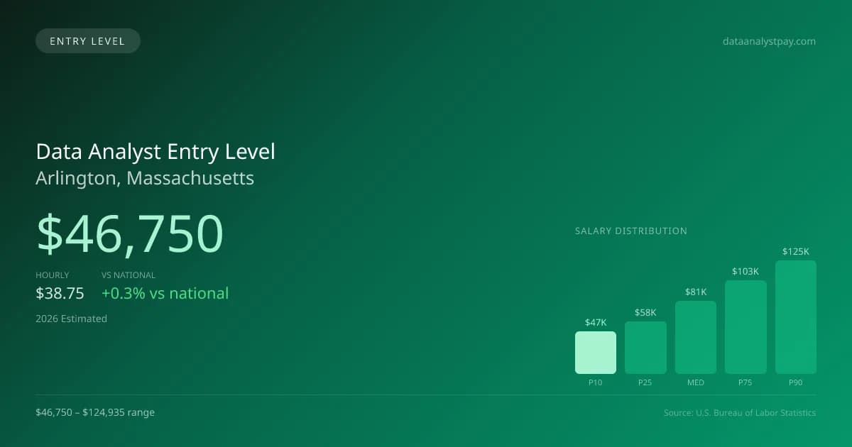 Data Analyst Entry Level Salary in Arlington, MA — 2026 est., based on 2025 BLS