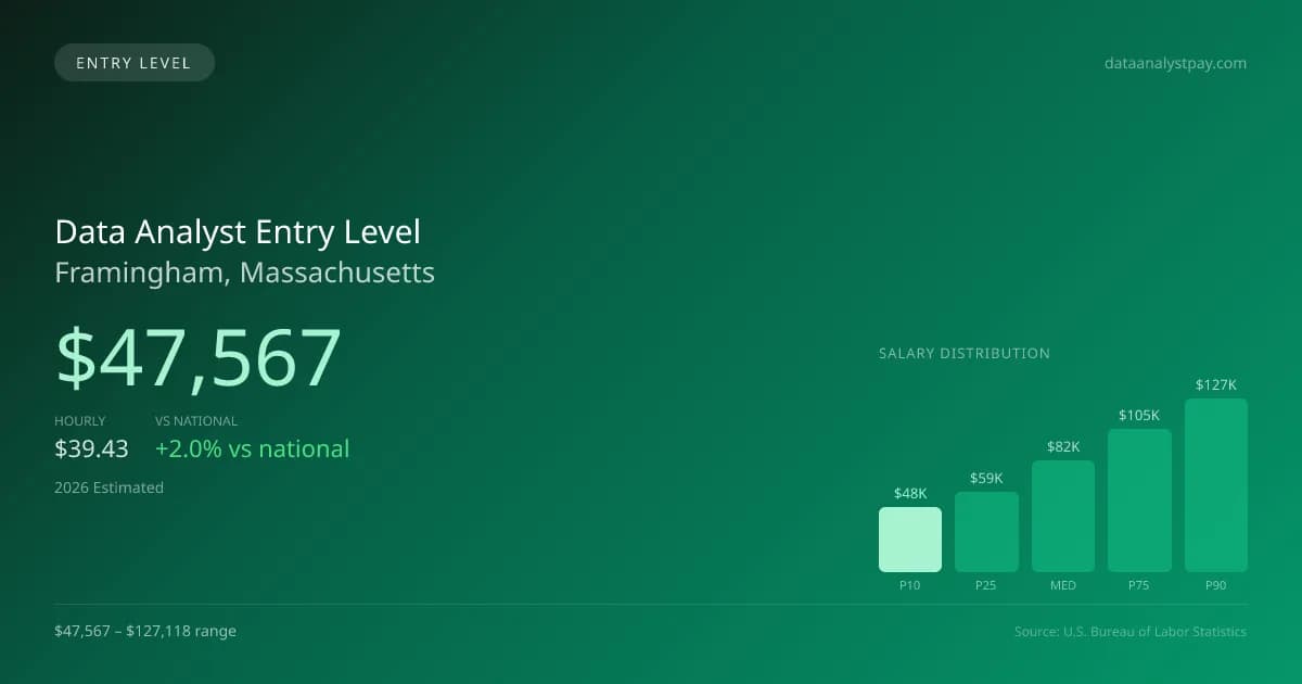 Data Analyst Entry Level Salary in Framingham, MA — 2026 est., based on 2025 BLS