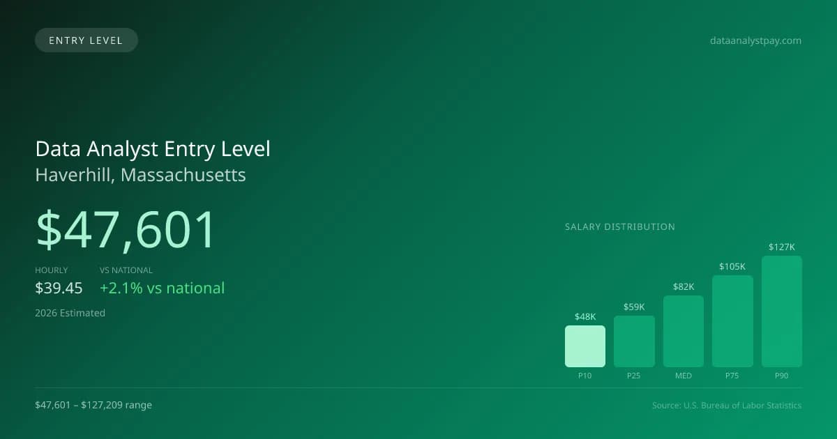 Data Analyst Entry Level Salary in Haverhill, MA — 2026 est., based on 2025 BLS