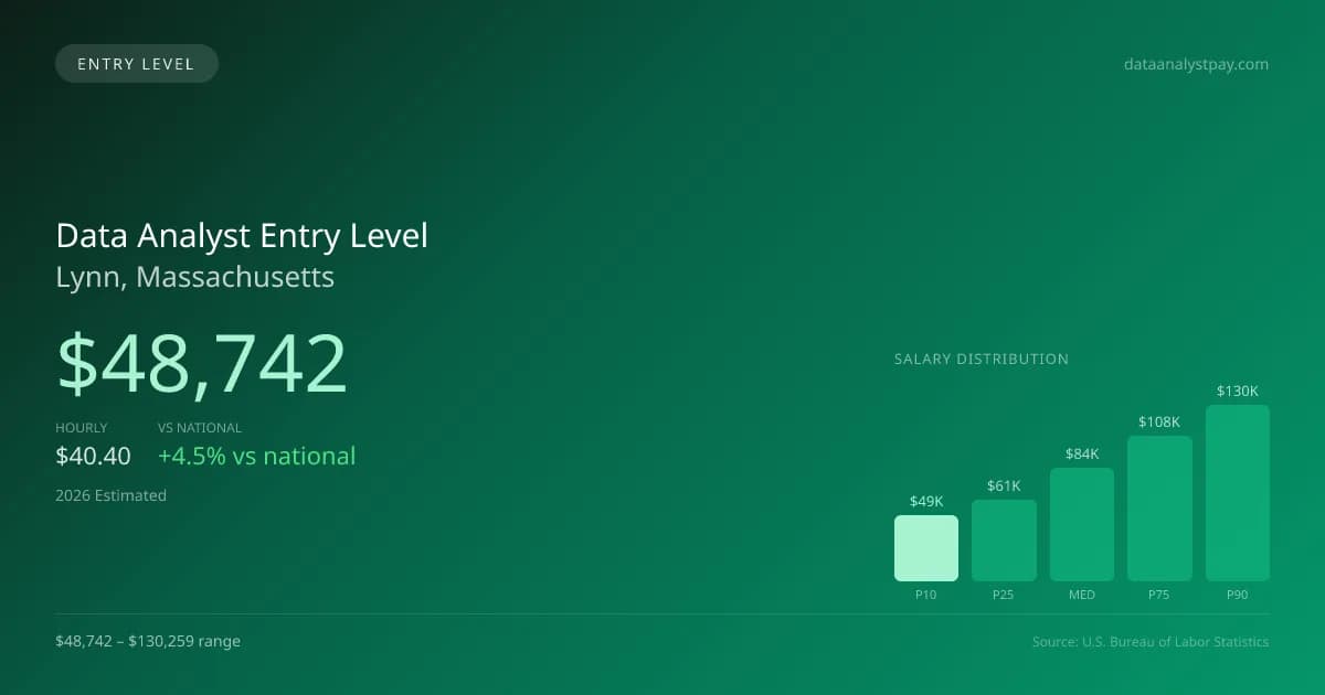 Data Analyst Entry Level Salary in Lynn, MA — 2026 est., based on 2025 BLS