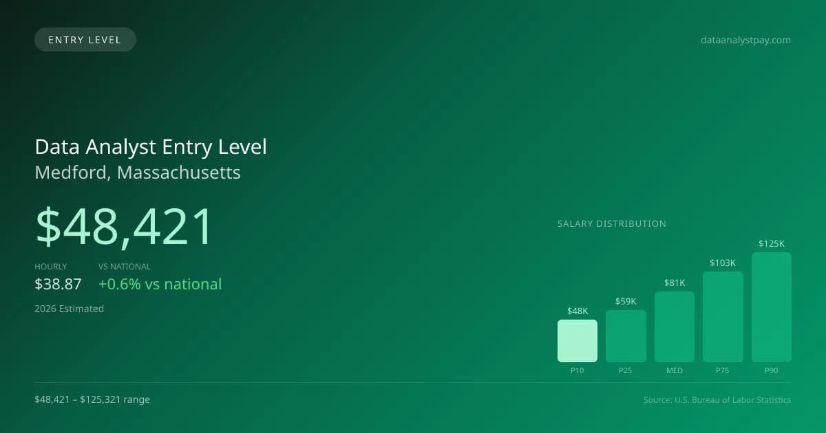 Data Analyst Entry Level Salary in Medford, MA — 2026 est., based on 2025 BLS