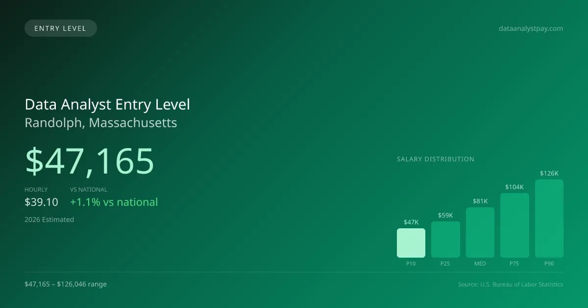 Data Analyst Entry Level Salary in Randolph, MA — 2026 est., based on 2025 BLS