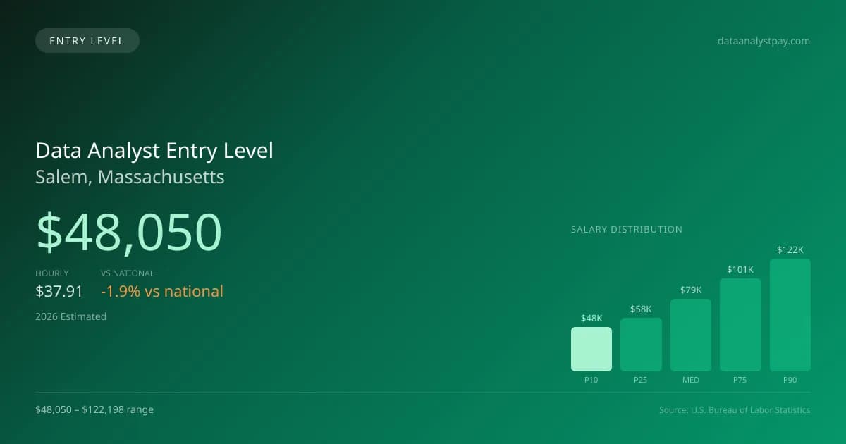Data Analyst Entry Level Salary in Salem, MA — 2026 est., based on 2025 BLS