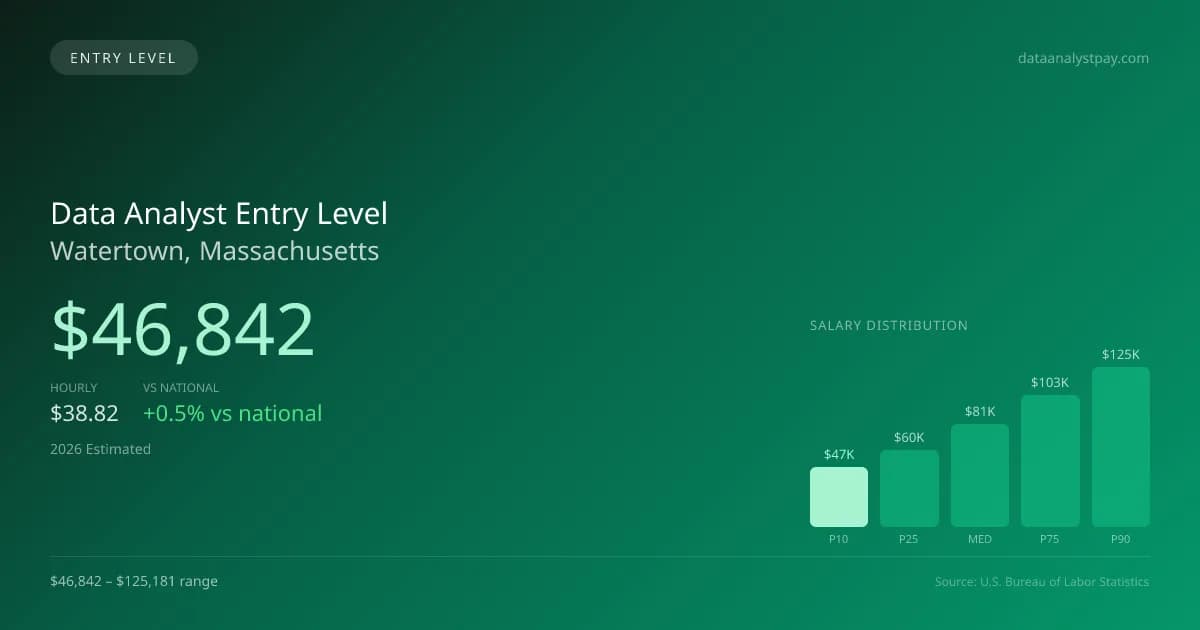 Data Analyst Entry Level Salary in Watertown, MA — 2026 est., based on 2025 BLS