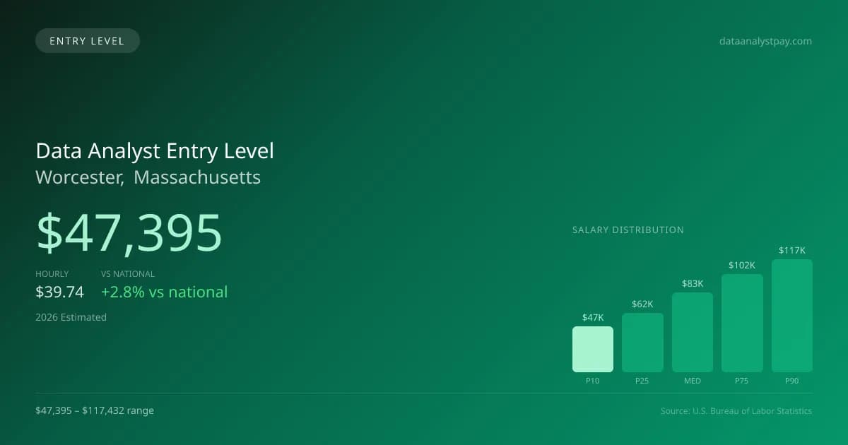 Data Analyst Entry Level Salary in Worcester, MA — 2026 est., based on 2025 BLS