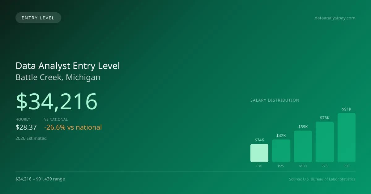 Data Analyst Entry Level Salary in Battle Creek, MI — 2026 est., based on 2025 BLS