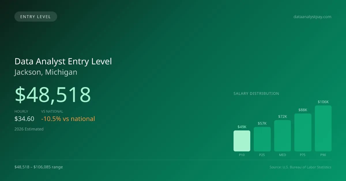 Data Analyst Entry Level Salary in Jackson, MI — 2026 est., based on 2025 BLS