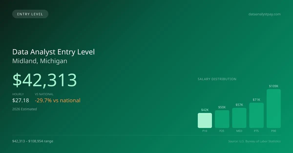 Data Analyst Entry Level Salary in Midland, MI — 2026 est., based on 2025 BLS