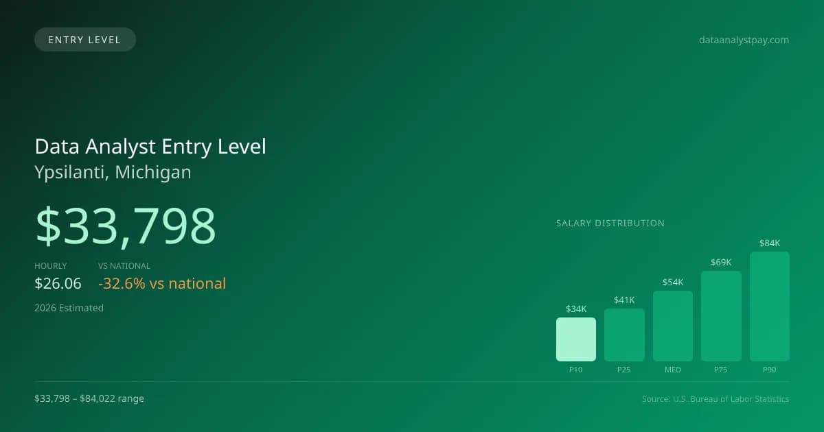 Data Analyst Entry Level Salary in Ypsilanti, MI — 2026 est., based on 2025 BLS