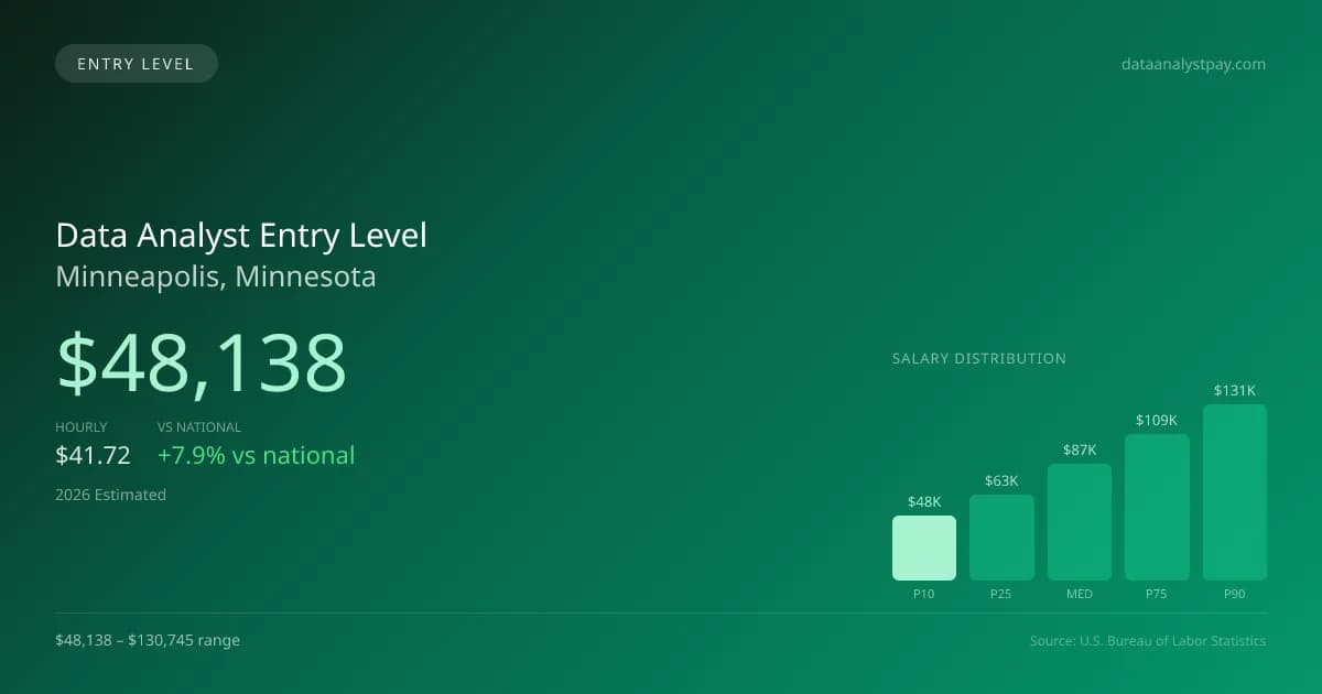 Data Analyst Entry Level Salary in Minneapolis, MN — 2026 est., based on 2025 BLS