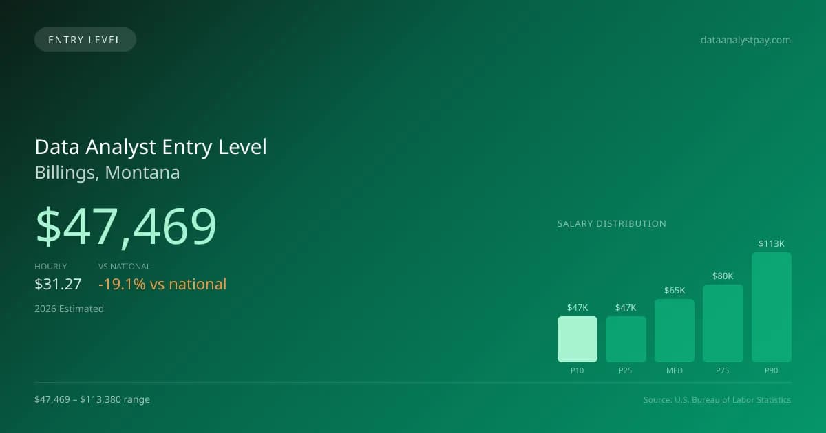Data Analyst Entry Level Salary in Billings, MT — 2026 est., based on 2025 BLS