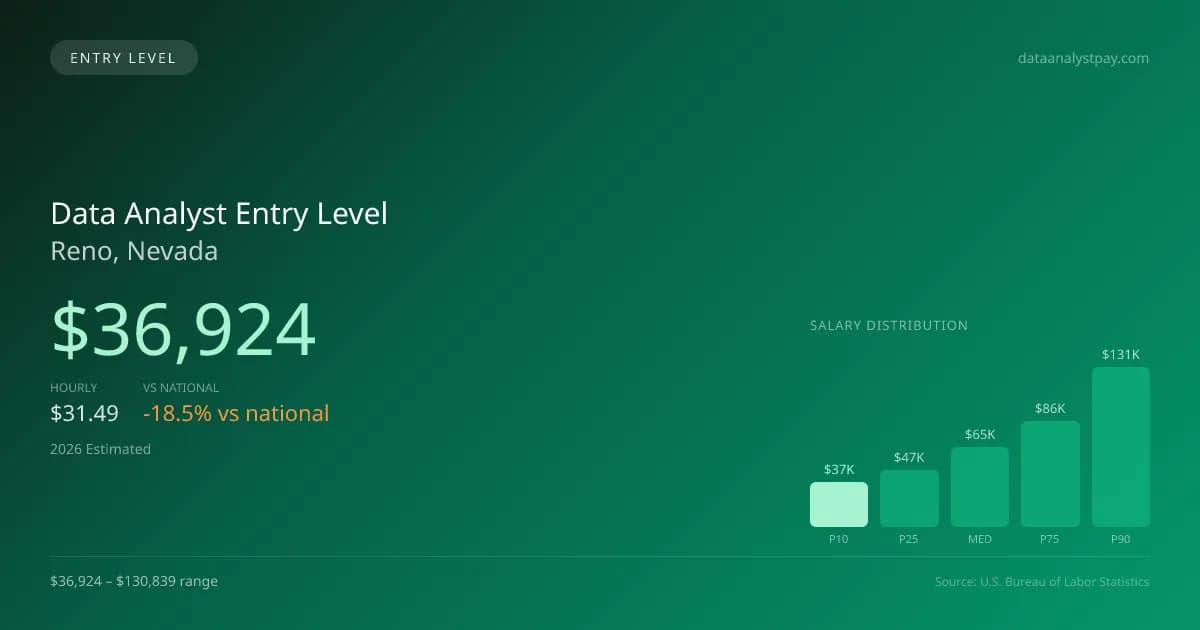 Data Analyst Entry Level Salary in Reno, NV — 2026 est., based on 2025 BLS