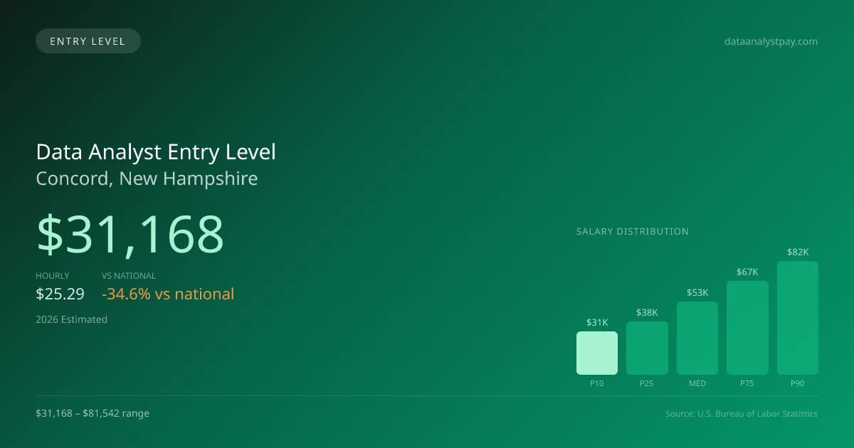 Data Analyst Entry Level Salary in Concord, NH — 2026 est., based on 2025 BLS
