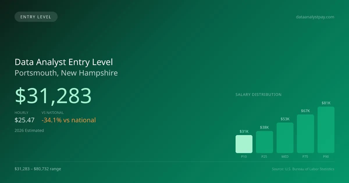 Data Analyst Entry Level Salary in Portsmouth, NH — 2026 est., based on 2025 BLS