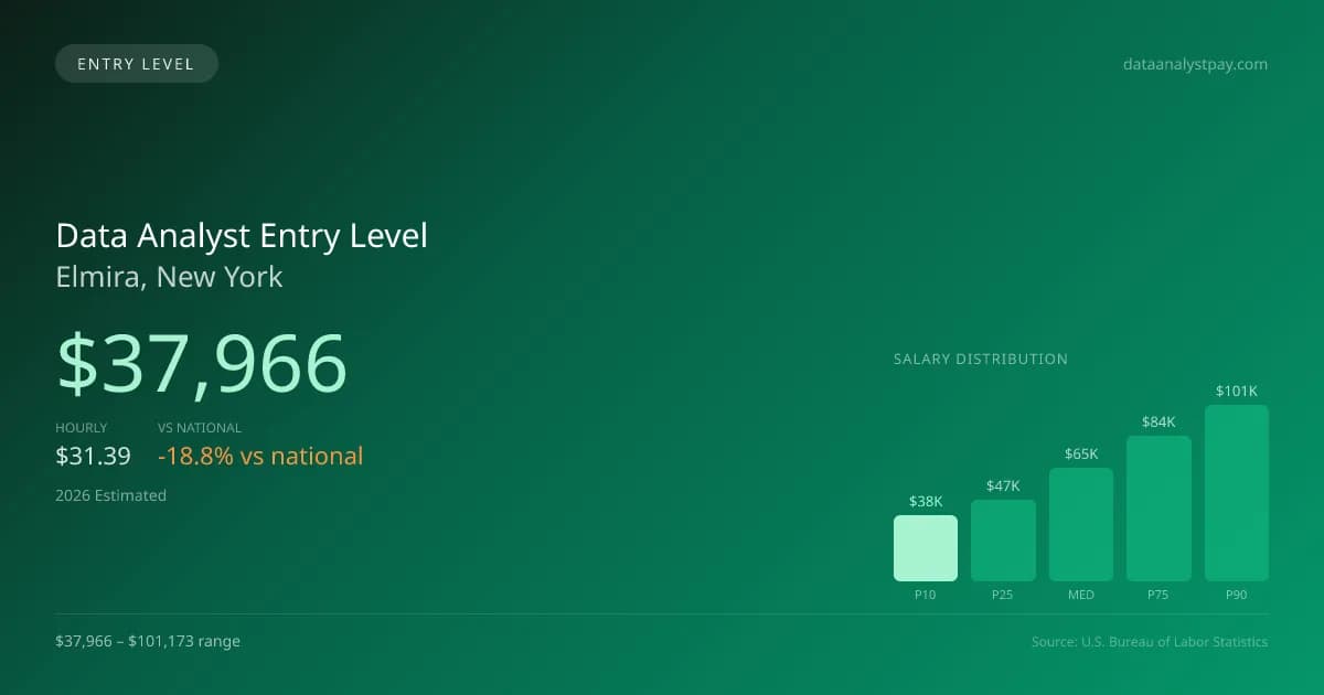 Data Analyst Entry Level Salary in Elmira, NY — 2026 est., based on 2025 BLS