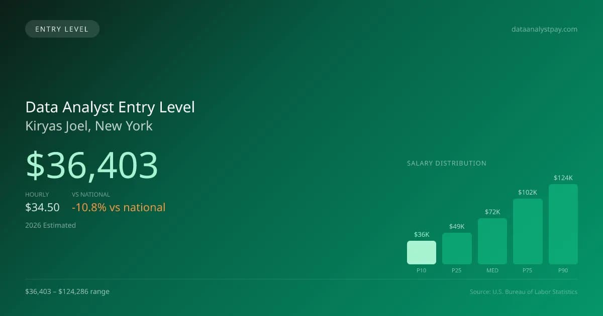 Data Analyst Entry Level Salary in Kiryas Joel, NY — 2026 est., based on 2025 BLS