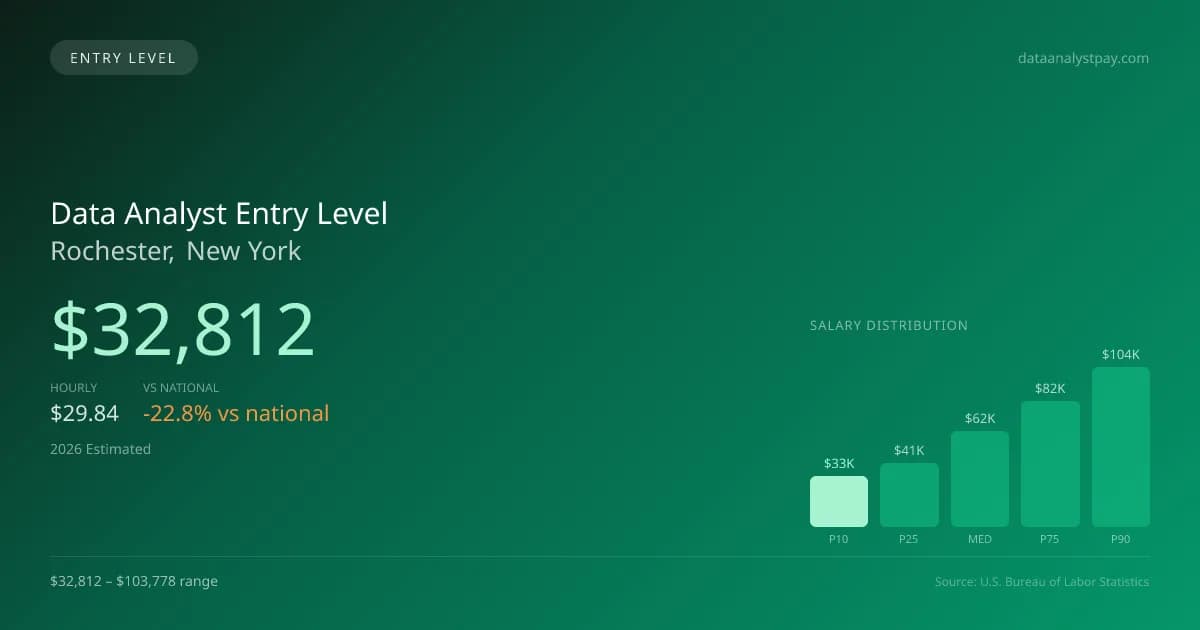 Data Analyst Entry Level Salary in Rochester, NY — 2026 est., based on 2025 BLS