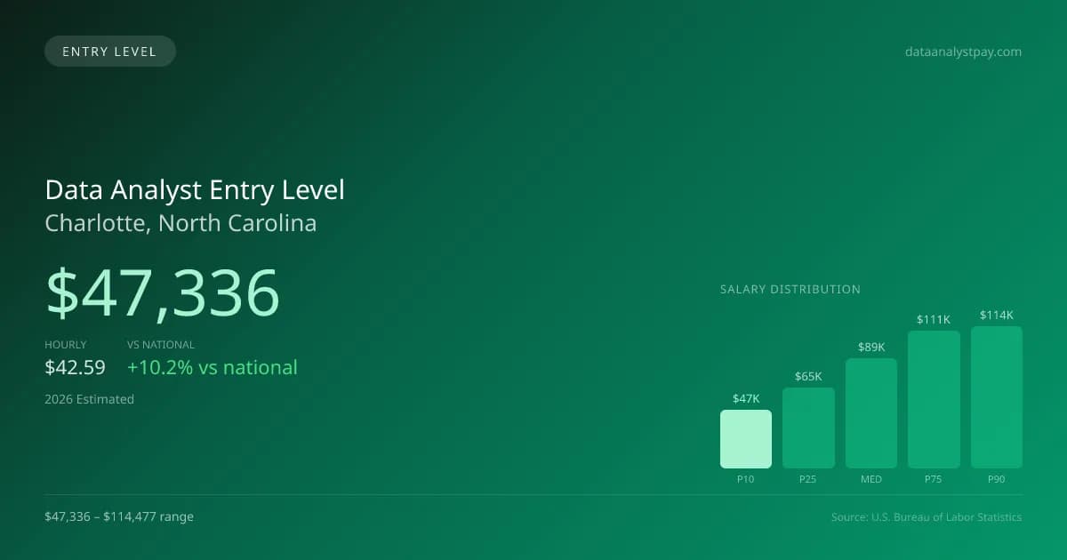 Data Analyst Entry Level Salary in Charlotte, NC — 2026 est., based on 2025 BLS