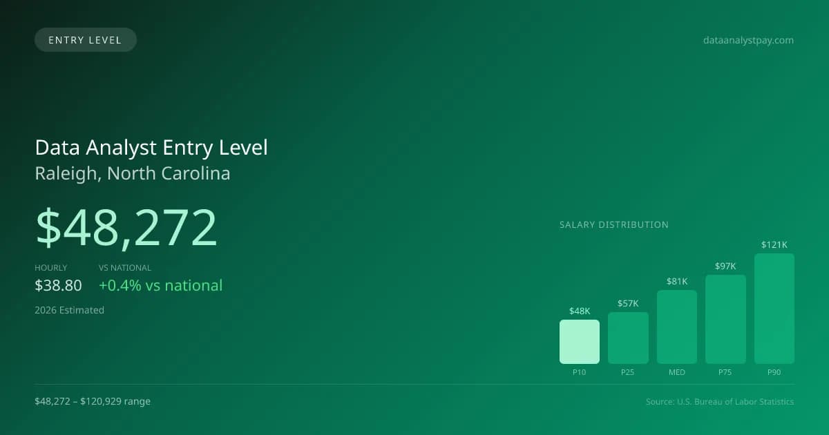 Data Analyst Entry Level Salary in Raleigh, NC — 2026 est., based on 2025 BLS