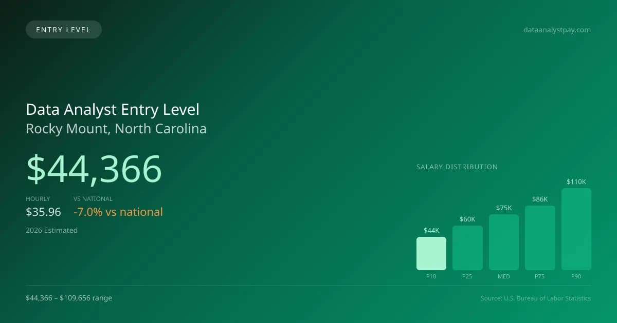 Data Analyst Entry Level Salary in Rocky Mount, NC — 2026 est., based on 2025 BLS
