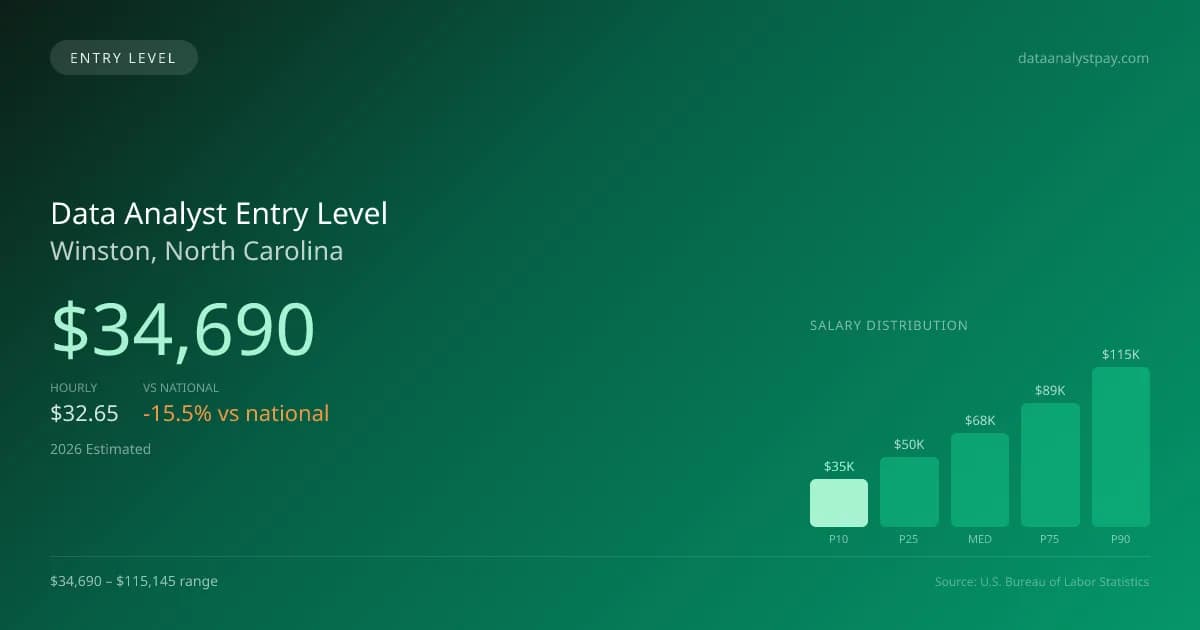 Data Analyst Entry Level Salary in Winston, NC — 2026 est., based on 2025 BLS