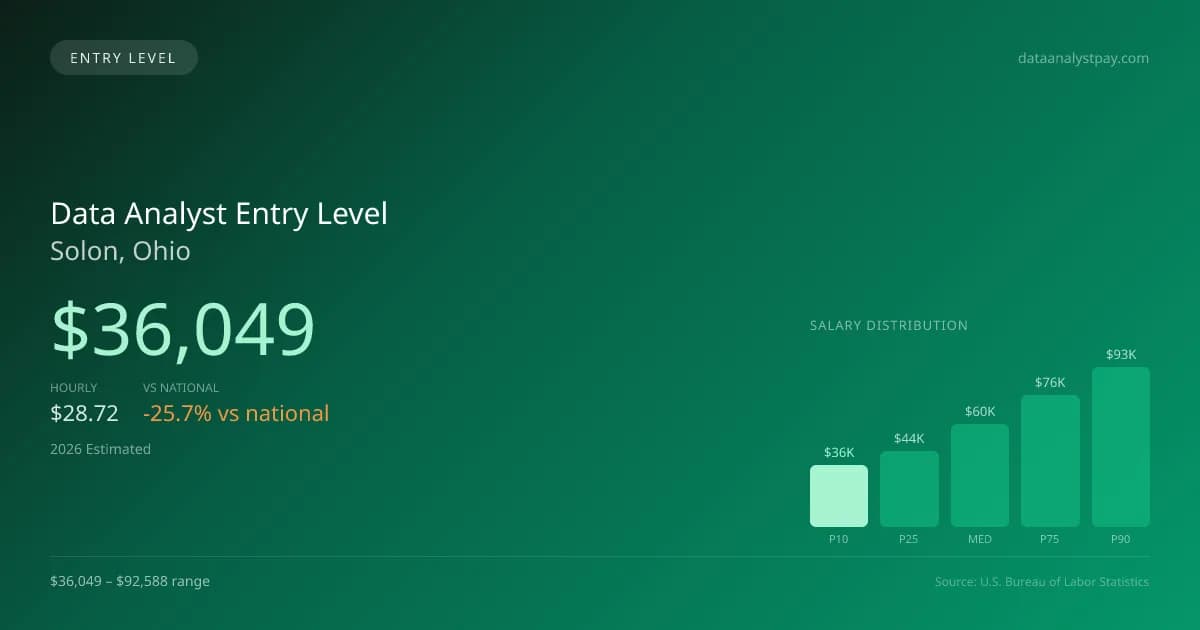 Data Analyst Entry Level Salary in Solon, OH — 2026 est., based on 2025 BLS