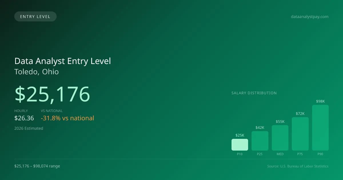 Data Analyst Entry Level Salary in Toledo, OH — 2026 est., based on 2025 BLS