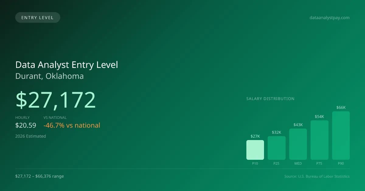 Data Analyst Entry Level Salary in Durant, OK — 2026 est., based on 2025 BLS