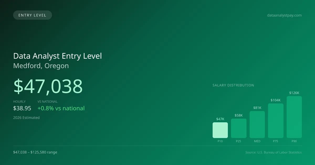 Data Analyst Entry Level Salary in Medford, OR — 2026 est., based on 2025 BLS