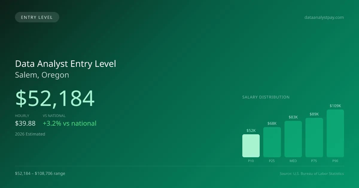 Data Analyst Entry Level Salary in Salem, OR — 2026 est., based on 2025 BLS